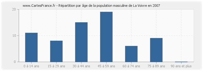 Répartition par âge de la population masculine de La Voivre en 2007